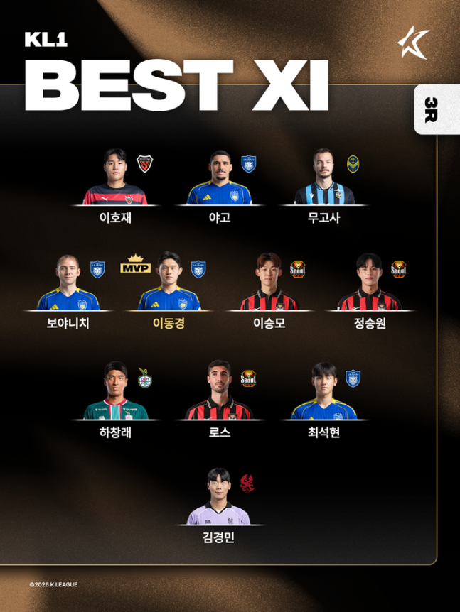 울산 이동경, K리그1 3라운드 MVP…K리그2는 부산 가브리엘